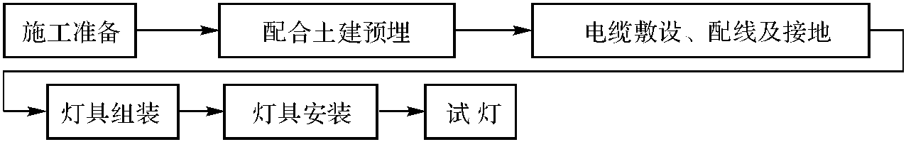 庭院燈及景觀照明燈具安裝工藝標(biāo)準(zhǔn)